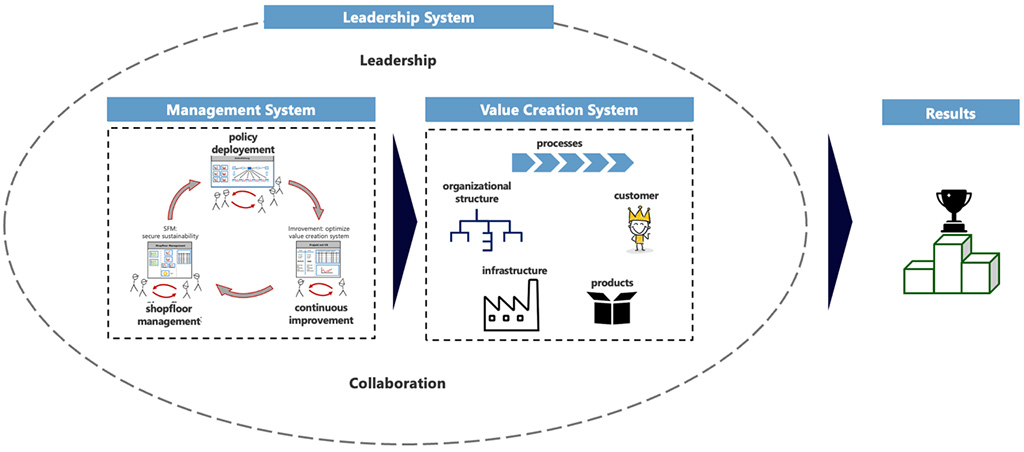 Saiko Management Thinking Model